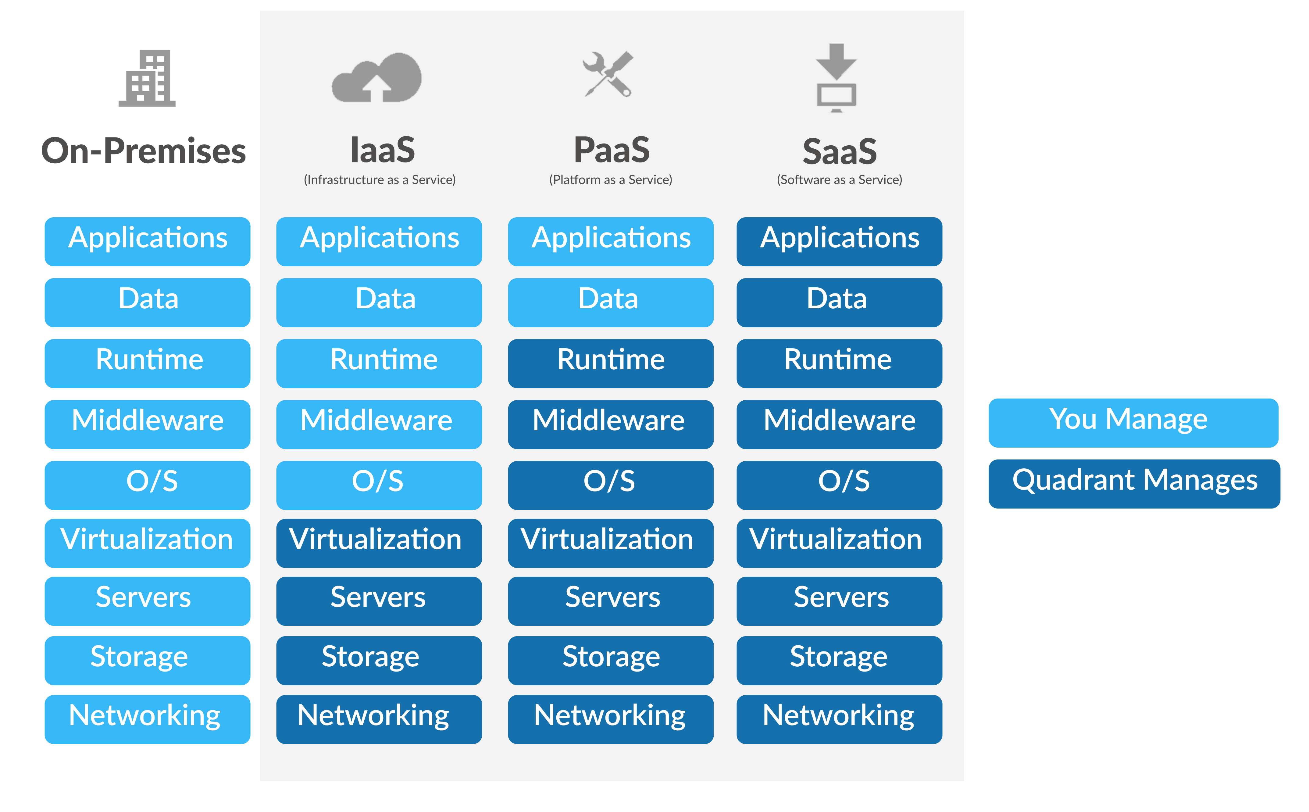 cloud delivery Models